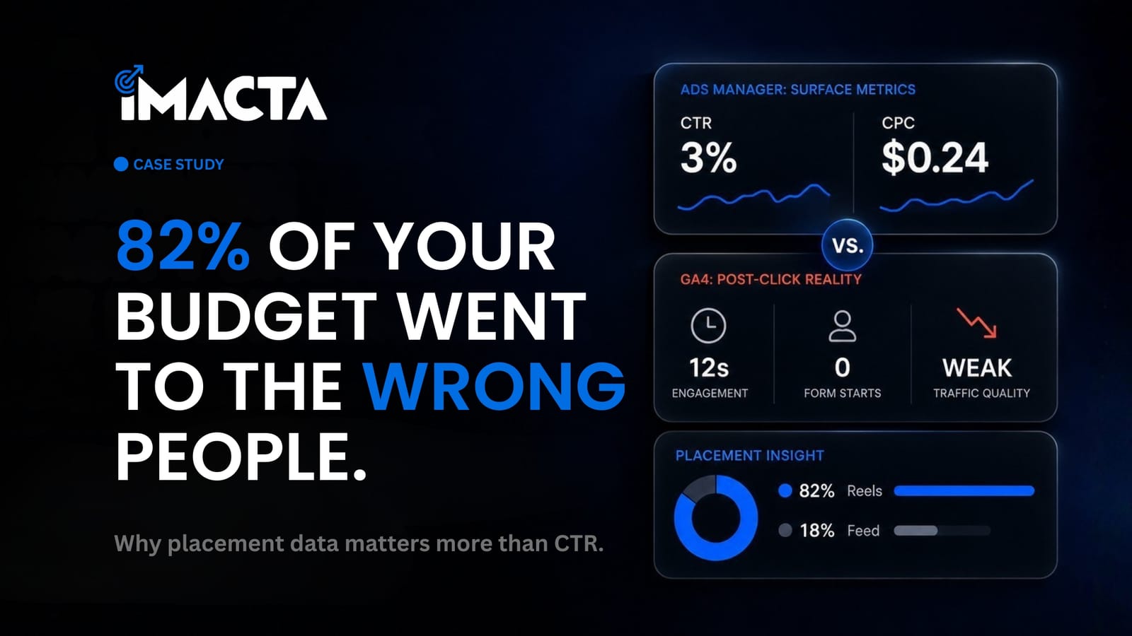 Why Your Facebook Ads Can Have a High CTR and Still Not Convert.